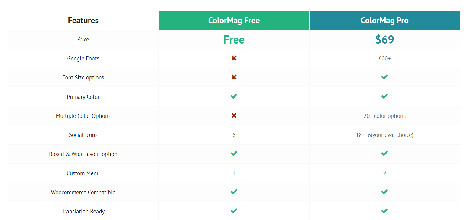 Tema populară pentru reviste WordPress