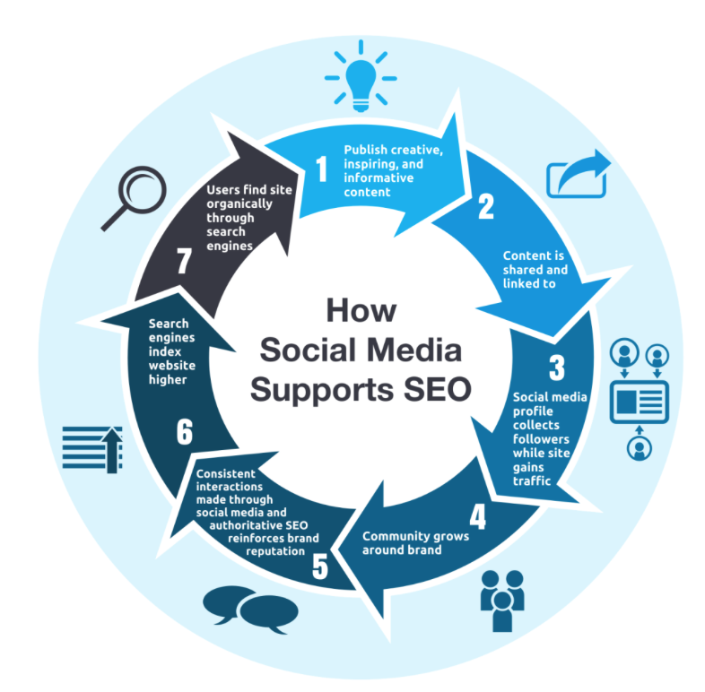 Wie Social Media SEO unterstützt