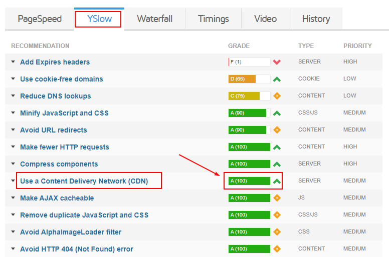 تحليل أداء CDN لموقعك على الويب