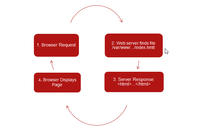 Процесс, необходимый браузеру для получения данных с сервера веб-сайта WordPress.