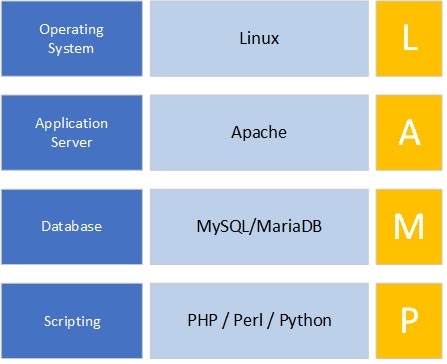 投稿の選択を一括で解除するには、WordPressがリクエストを処理する方法について学ぶ必要があります。