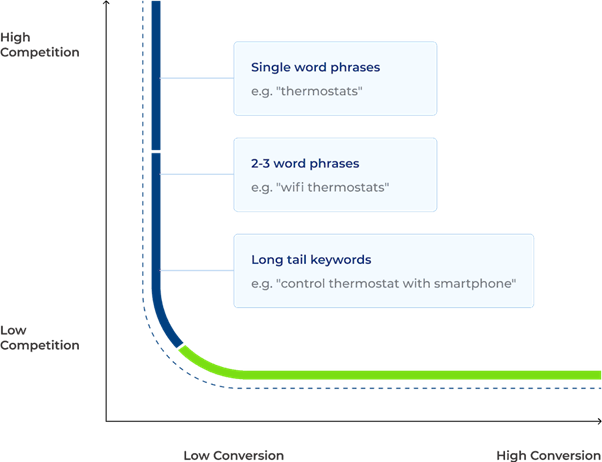 Выберите оптимальные ключевые слова, чтобы писать SEO-дружественный контент для вашего веб-сайта электронной коммерции WordPress.