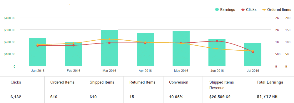 最佳 WordPress 聯盟計劃