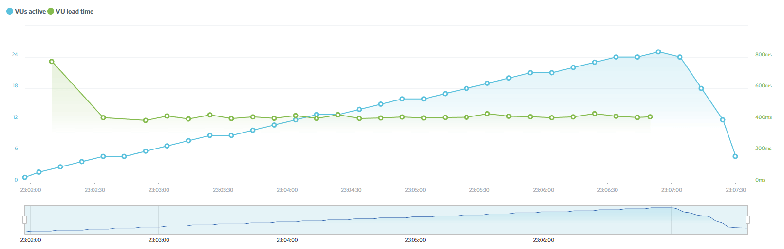 SiteGround 的負載影響結果。