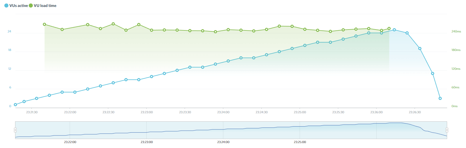WP Engine 的負載影響結果。