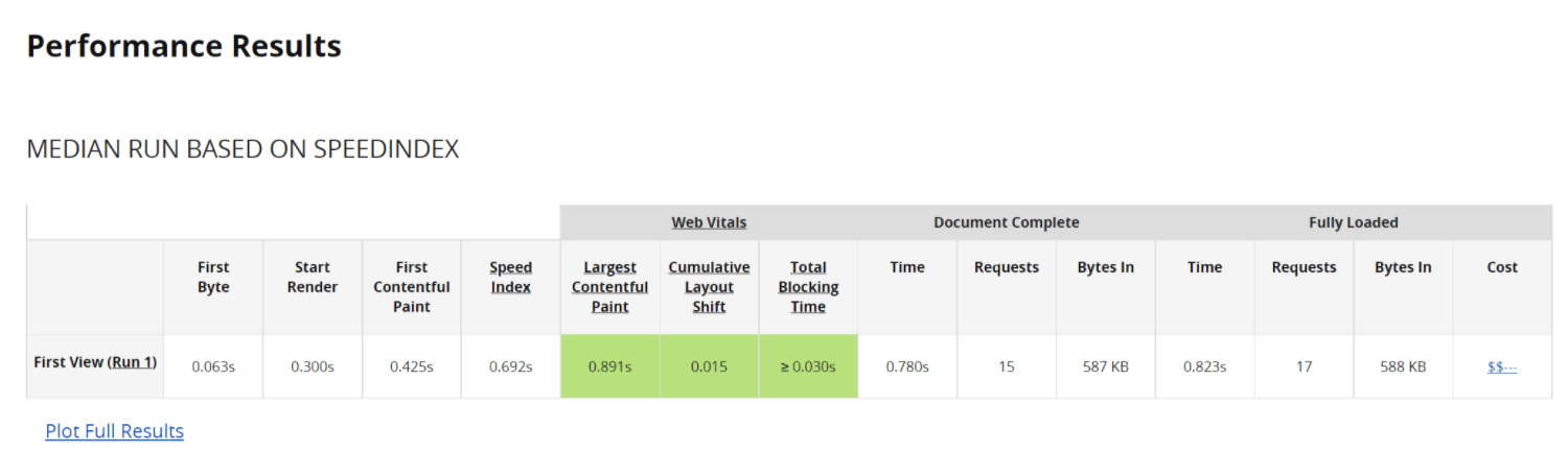 Dati del test delle prestazioni di WP Rocket