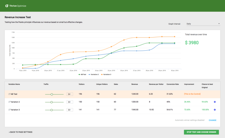 Grafico dei risultati di Thrive Optimize