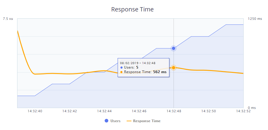 BlueHost 的 BlazeMeter 測試結果。