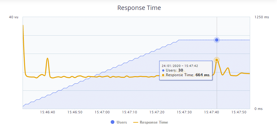Namecheap stress test