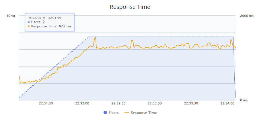 InMotion 的 Blazemeter 壓力測試。