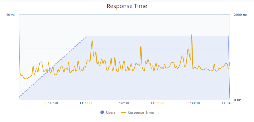 Hostinger 的 BlazeMeter 壓力測試。