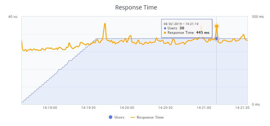 SiteGround 的 BlazeMeter 測試。
