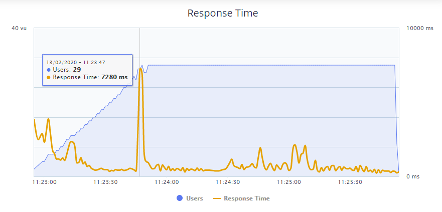 我們的 iPage Blazemeter 壓力測試結果。