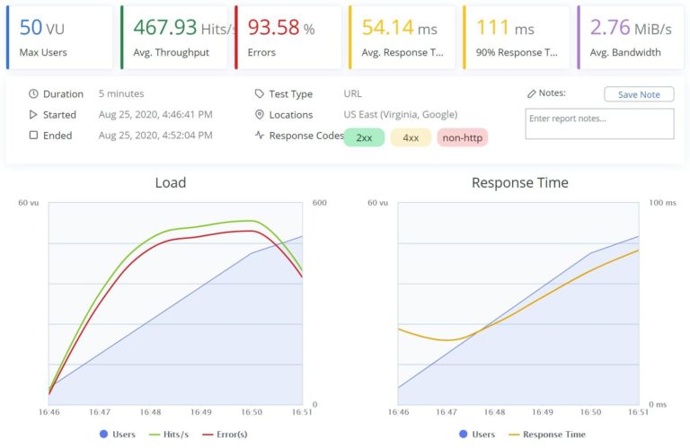 WP Engine BlazeMeter 結果