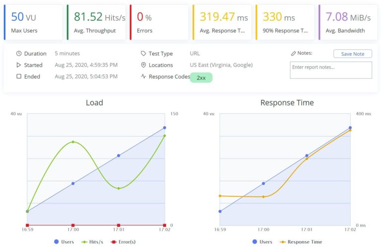 Cloudways BlazeMeter 結果