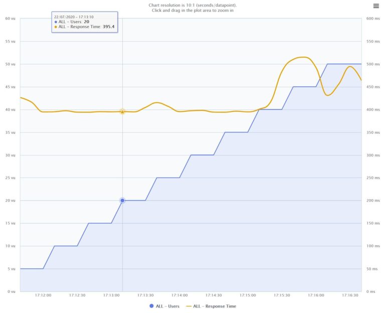 اختبار BlazeMeter 2