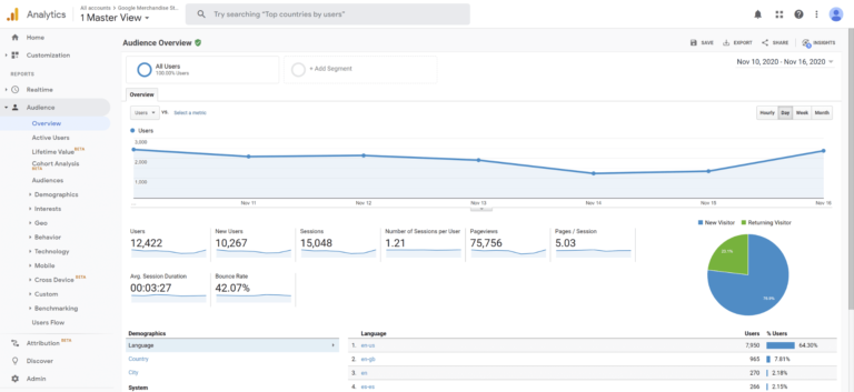 El panel de control de Google Analytics.