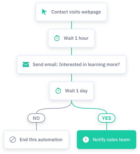 ActiveCampaignの自動化