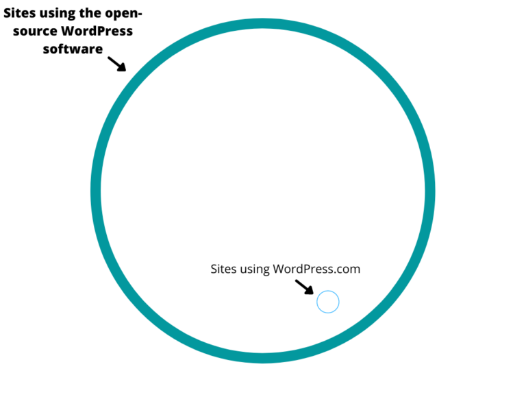 WordPress.comとWordPress.orgの使用法