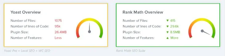 Confronto delle prestazioni di Yoast SEO e RankMath