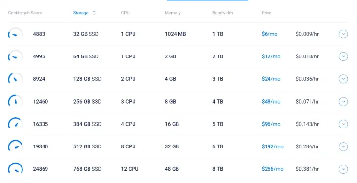 Illustrare i piani tariffari del servizio di hosting Windows di calcolo ad alta frequenza di Vultr