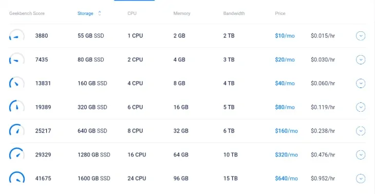 Illustrare i piani tariffari del servizio di hosting Windows Compute di Vultr
