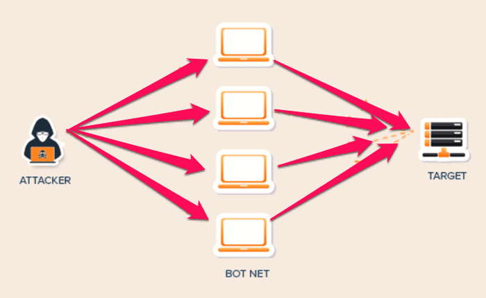 Flussdiagramm eines DDoS-Angriffs