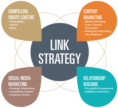 Criação de links