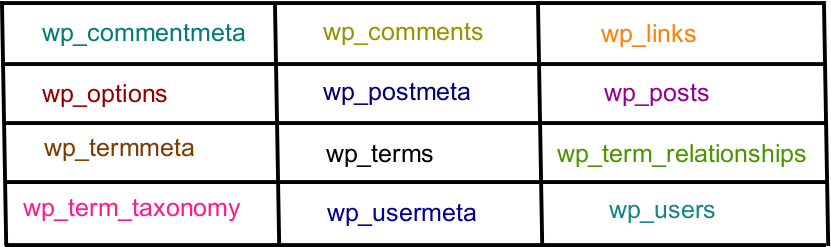 Tableaux de base de données WordPress