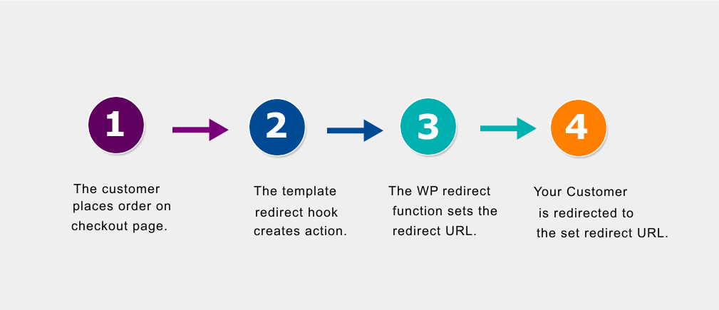 Reindirizzamento WooCommerce dopo i passaggi di checkout