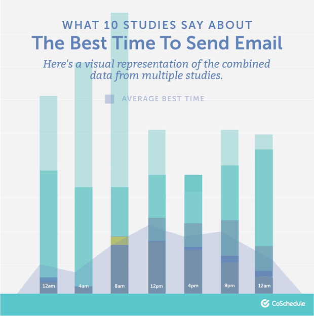 發送電子郵件的最佳時間