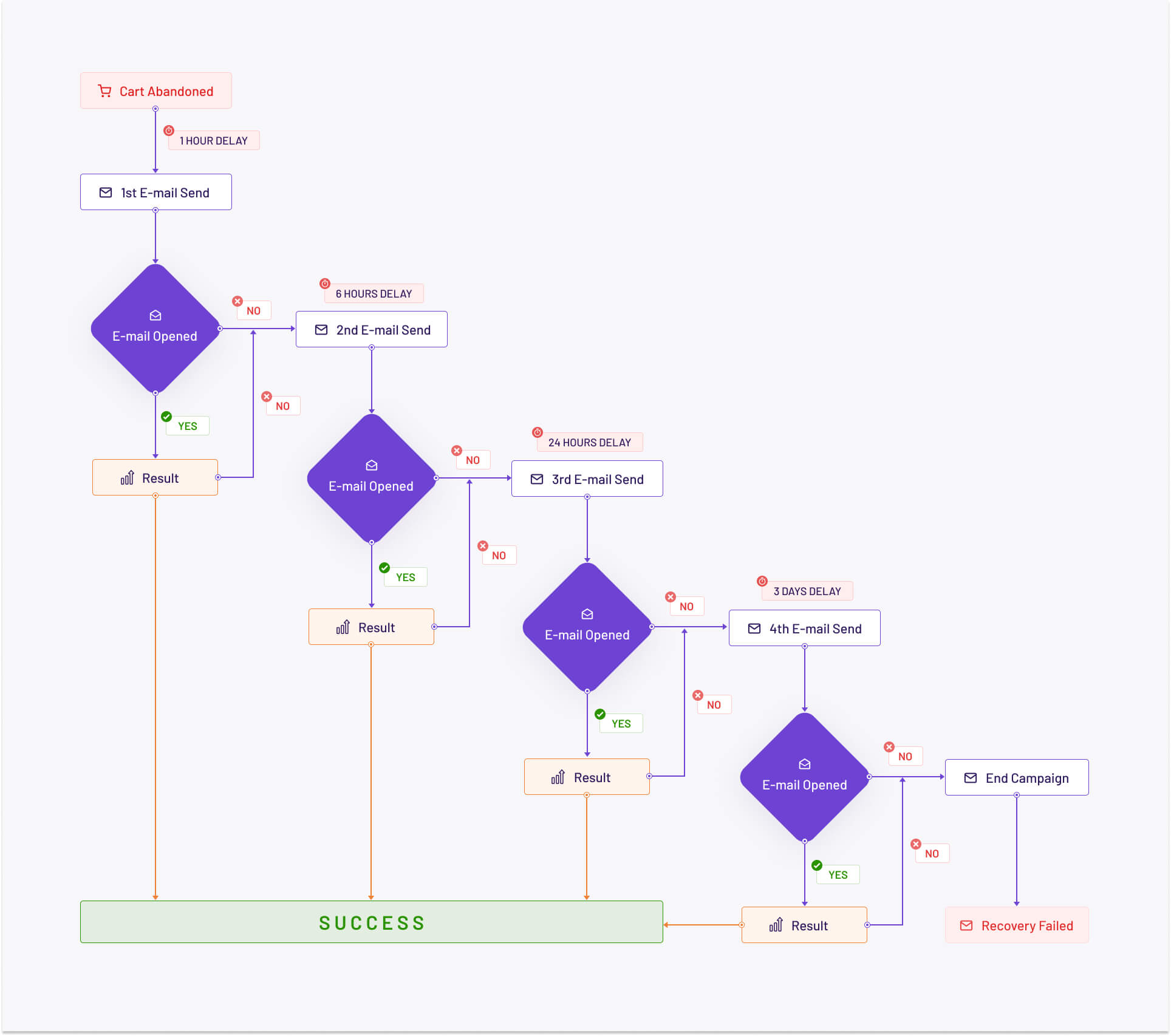 放棄購物車活動流程圖
