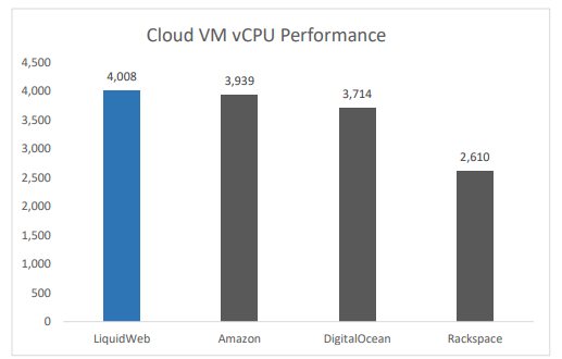 Web liquide VS vitesse du serveur AWS