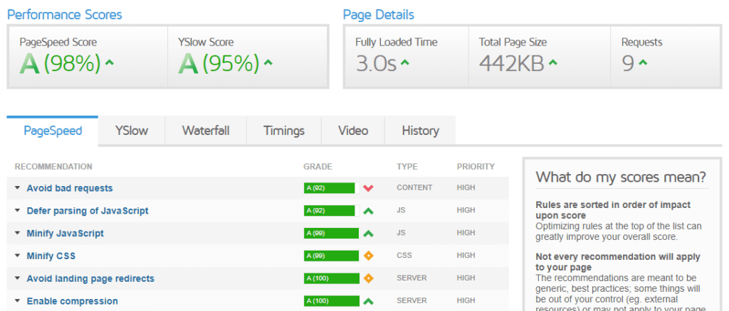 Score de vitesse des pages GTmetrix