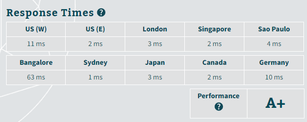 Résultats du temps de réponse du serveur LiquidWeb