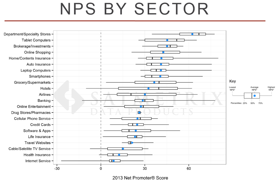 Net Promoter Score-Benchmarks