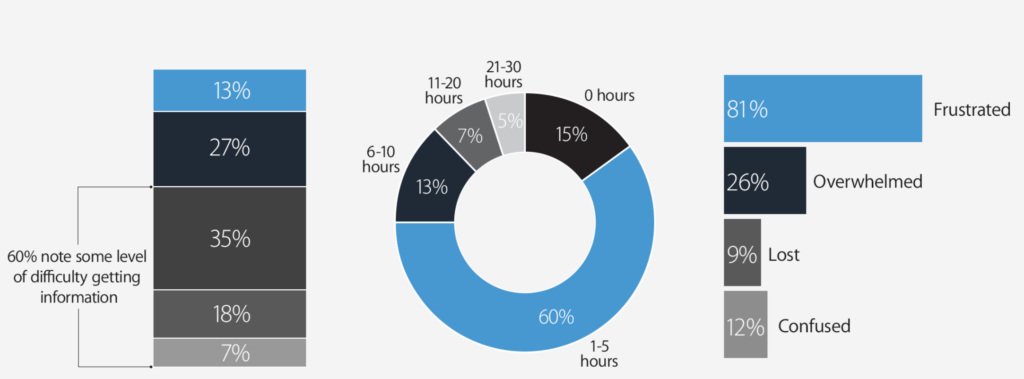 尋找與工作相關的知識。