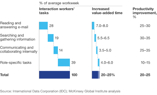 數小時用於尋找與工作相關的知識。