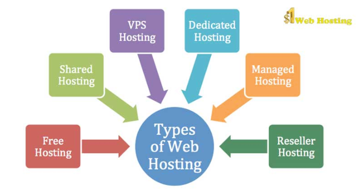 Bester Hosting-Plan für Elementor-Sites - Dinge, die Sie interessieren sollten 2 best hosting plan