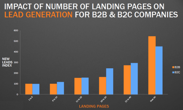 在 5 分钟内为您的数字代理商创建登陆页面 12 Landing page builder
