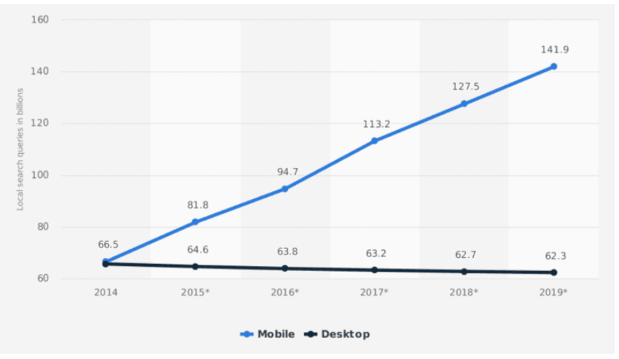 SEO: ważne rzeczy, które należy wziąć pod uwagę 2 mobile search