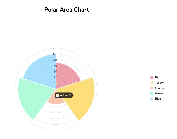 Czy naprawdę warto kupować szczęśliwe dodatki do Elementora? 5 Polar Area Chart