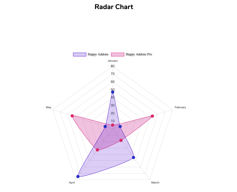 Czy naprawdę warto kupować szczęśliwe dodatki do Elementora? 4 Radar Chart