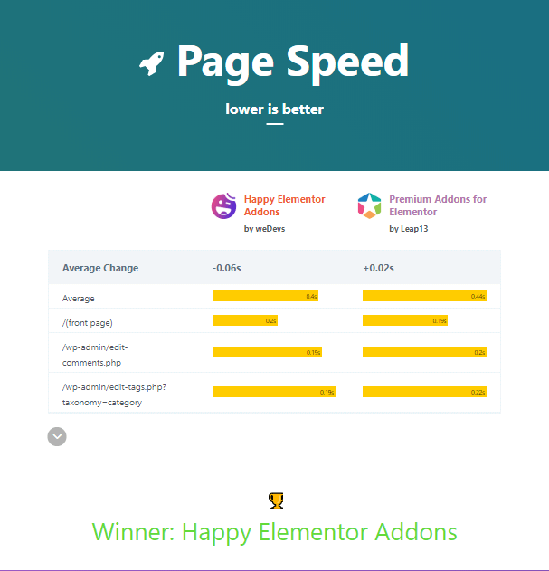 WP Hive 7과 비교한 최고의 Elementor 애드온 page time havspr