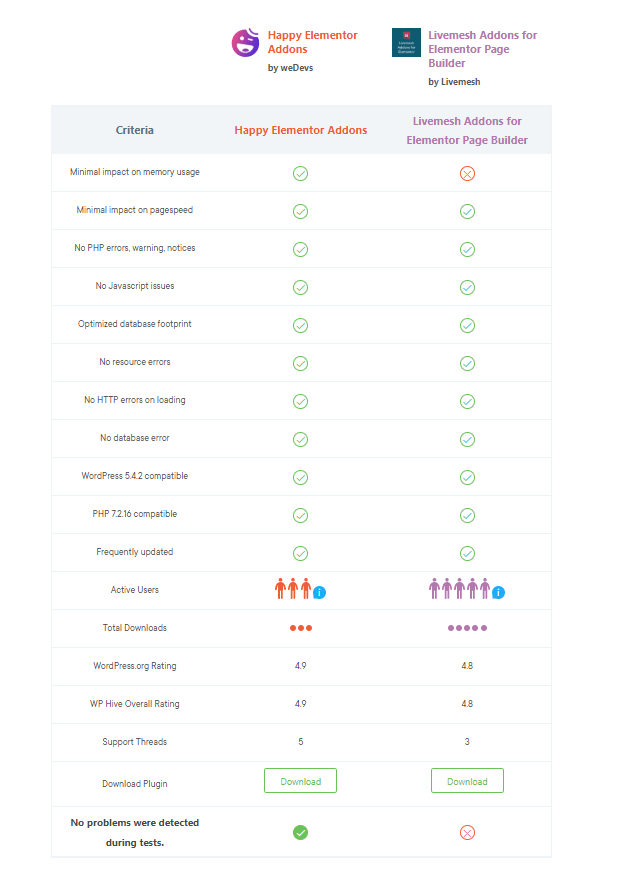 WP Hive 11과 비교한 최고의 Elementor 애드온 other criteria havslive