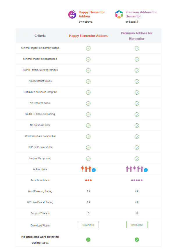 WP Hive 8과 비교한 최고의 Elementor 애드온 other criteria havspr