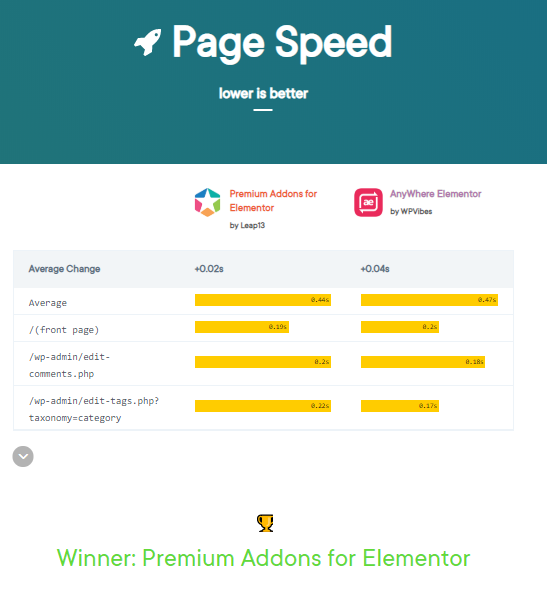 WP Hive 19와 비교한 최고의 Elementor 애드온 Screenshot 5