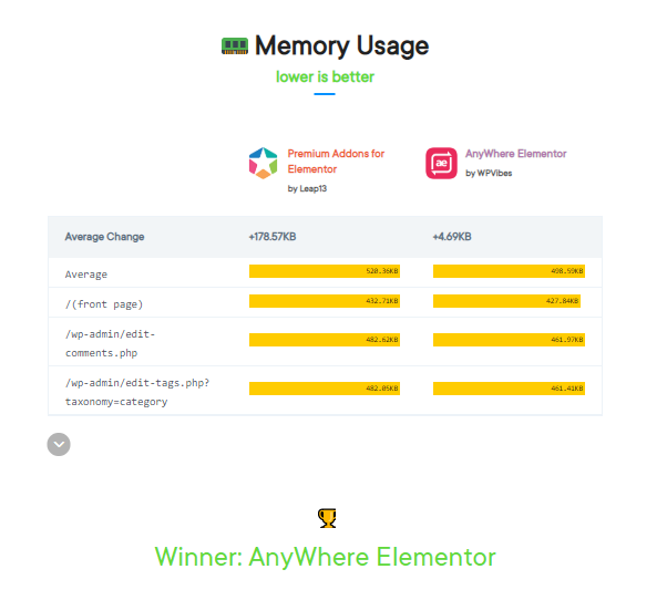 WP Hive 18과 비교한 최고의 Elementor 애드온 Memory usage prvselement