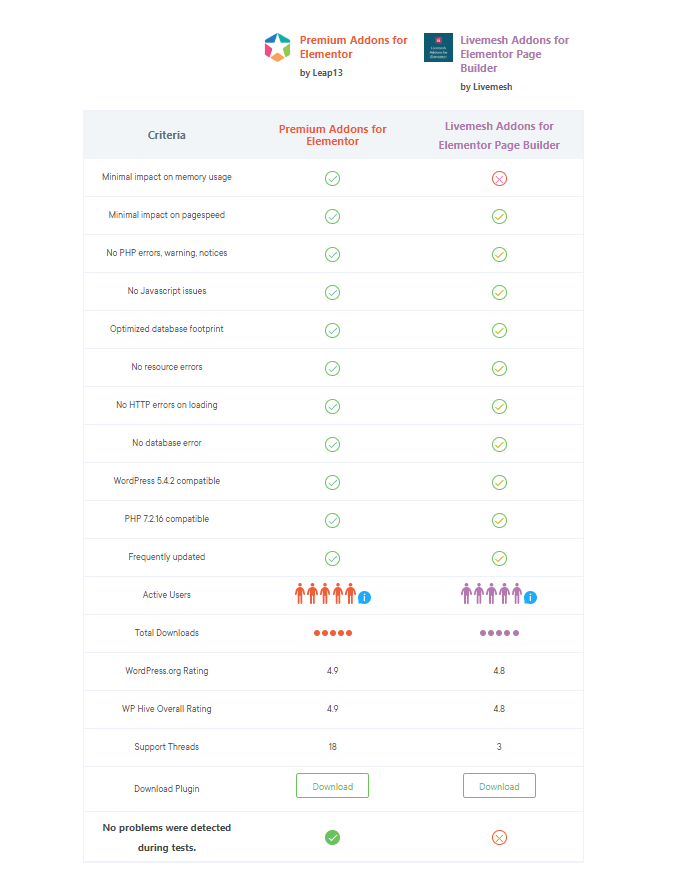 WP Hive 17과 비교한 최고의 Elementor 애드온 Other Criteria prvslivemesh