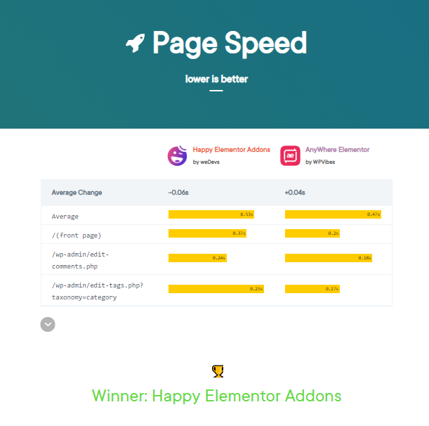 WP Hive 13과 비교한 최고의 Elementor 애드온 page speed havselement